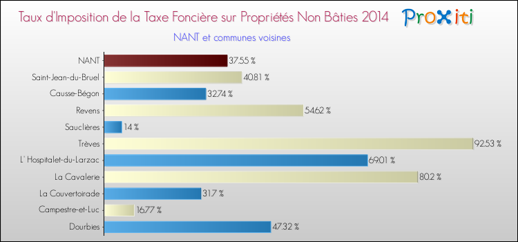 Taux d'imposition de la taxe foncière sur les immeubles et terrains non batis 2014 pour NANT et les communes proches Comparaison des taux d'imposition de la taxe foncière sur les immeubles et terrains non batis 2014 pour NANT et les communes voisines
