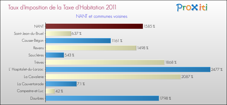 Taux d'imposition de la taxe d'habitation 2011 pour NANT et les communes proches Comparaison des taux d'imposition de la taxe d'habitation 2011 pour NANT et les communes voisines