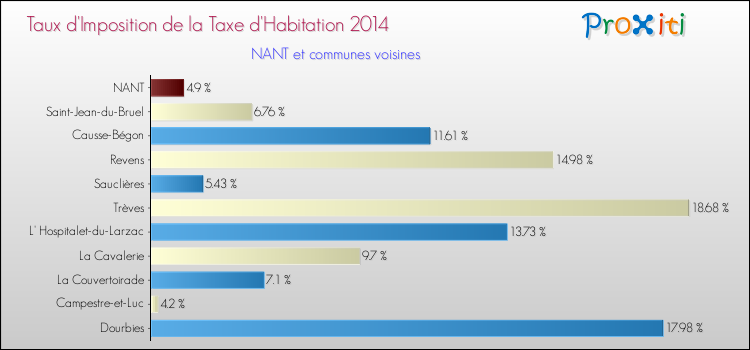 Taux d'imposition de la taxe d'habitation 2014 pour NANT et les communes proches Comparaison des taux d'imposition de la taxe d'habitation 2014 pour NANT et les communes voisines