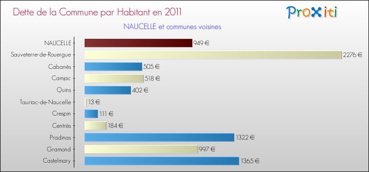 Dette par habitant de la commune en 2011 pour NAUCELLE et les communes proches Comparaison de la dette par habitant de la commune en 2011 pour NAUCELLE et les communes voisines
