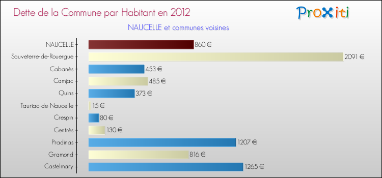 Dette par habitant de la commune en 2012 pour NAUCELLE et les communes proches Comparaison de la dette par habitant de la commune en 2012 pour NAUCELLE et les communes voisines