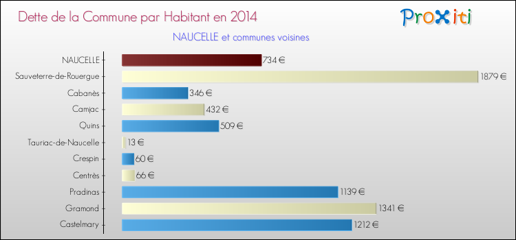 Dette par habitant de la commune en 2014 pour NAUCELLE et les communes proches Comparaison de la dette par habitant de la commune en 2014 pour NAUCELLE et les communes voisines