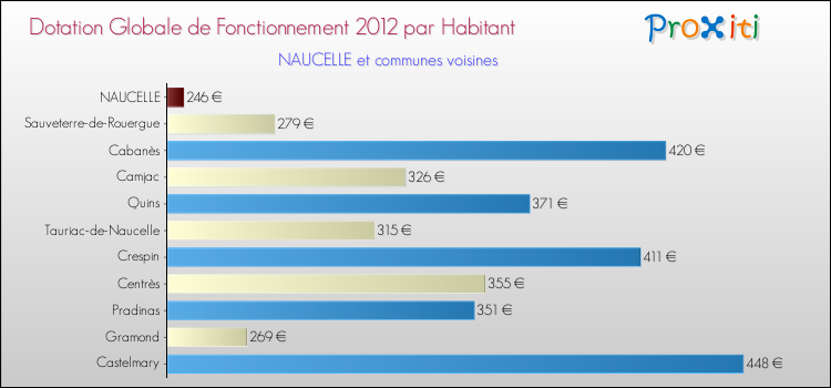 Montant des dotations globales de fonctionnement DGF par Habitant pour NAUCELLE et les communes proches Comparaison des des dotations globales de fonctionnement DGF par habitant pour NAUCELLE et les communes voisines