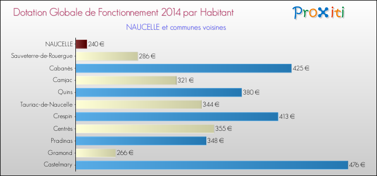 Montant des dotations globales de fonctionnement DGF par Habitant pour NAUCELLE et les communes proches en 2014. Comparaison des des dotations globales de fonctionnement DGF par habitant pour NAUCELLE et les communes voisines en 2014.