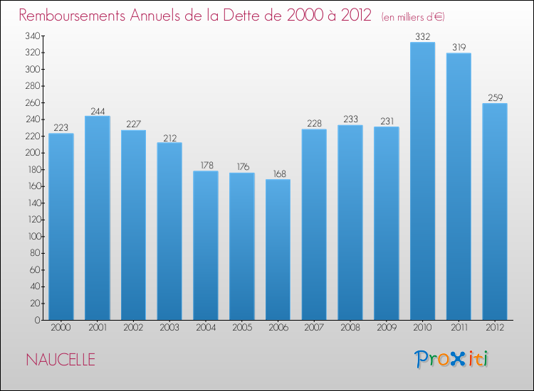 Evolution de l'annuité de la dette pour la commune de NAUCELLE de 2000 à 2012 Annuités de la dette pour NAUCELLE de 2000 à 2012