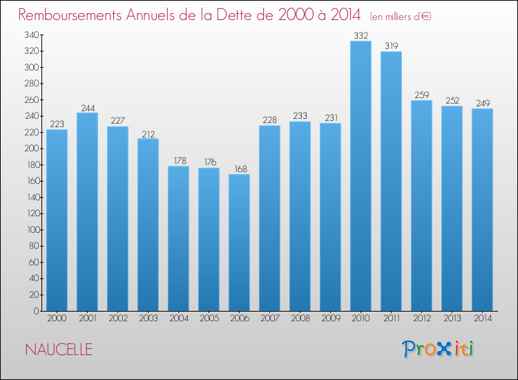 Evolution de l'annuité de la dette pour la commune de NAUCELLE de 2000 à 2014 Annuités de la dette pour NAUCELLE de 2000 à 2014