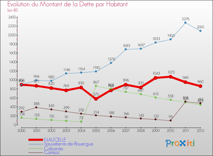 Evolution de la dette par habitant pour la commune de NAUCELLE et les communes proches de 2000 à 2012 Comparaison de la dette par habitant pour NAUCELLE et les communes voisines de 2000 à 2012