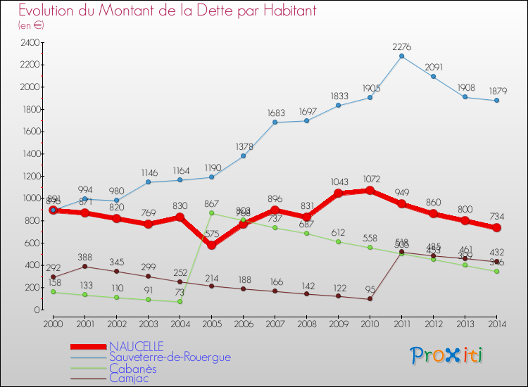 Evolution de la dette par habitant pour la commune de NAUCELLE et les communes proches de 2000 à 2014 Comparaison de la dette par habitant pour NAUCELLE et les communes voisines de 2000 à 2014