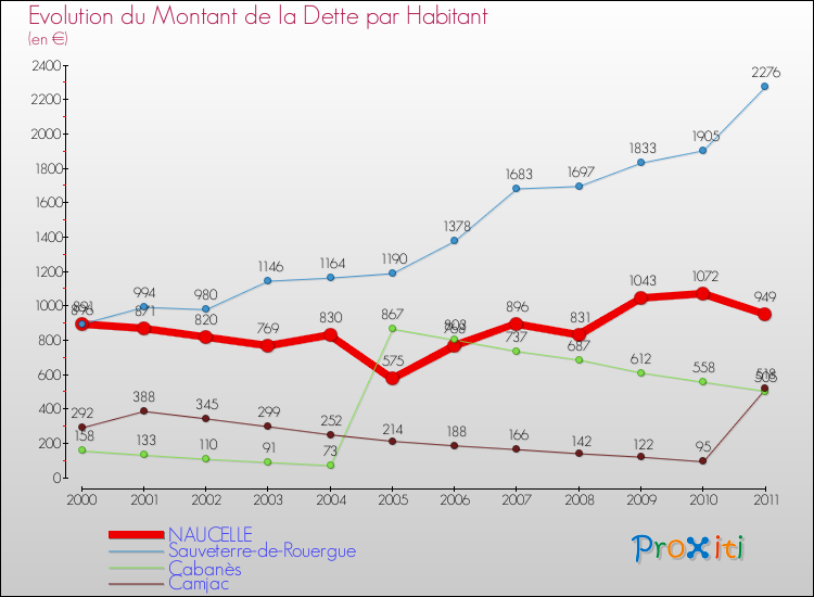 Evolution de la dette par habitant pour la commune de NAUCELLE et les communes proches Comparaison de la dette par habitant pour NAUCELLE et les communes voisines