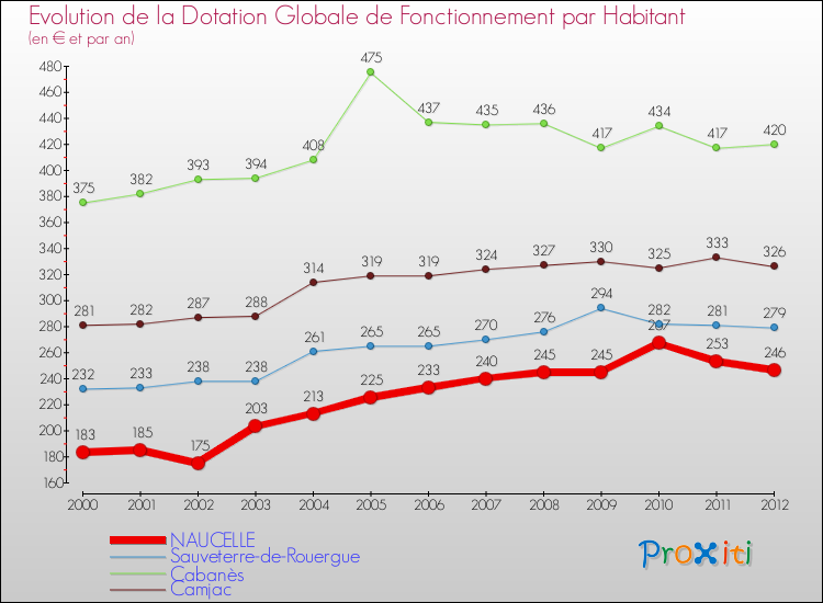 Evolution et montant de la dotation globale de fonctionnement par Habitant pour NAUCELLE et les communes proches Comparaison des dotations globales de fonctionnement par habitant pour NAUCELLE et les communes voisines