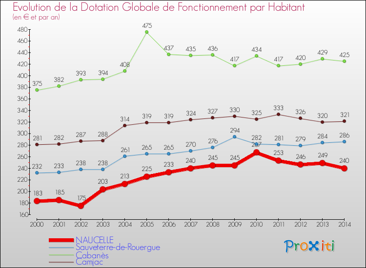 Evolution et montant de la dotation globale de fonctionnement par Habitant pour NAUCELLE et les communes proches de 2000 à 2014. Comparaison des dotations globales de fonctionnement par habitant pour NAUCELLE et les communes voisines de 2000 à 2014.