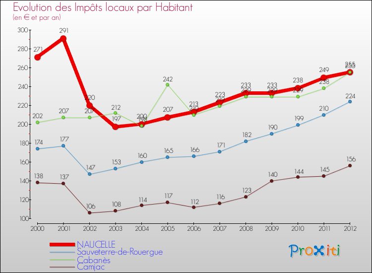Evolution et montant des impôts locaux par Habitant pour NAUCELLE et les communes proches Comparaison des impôts locaux par habitant pour NAUCELLE et les communes voisines