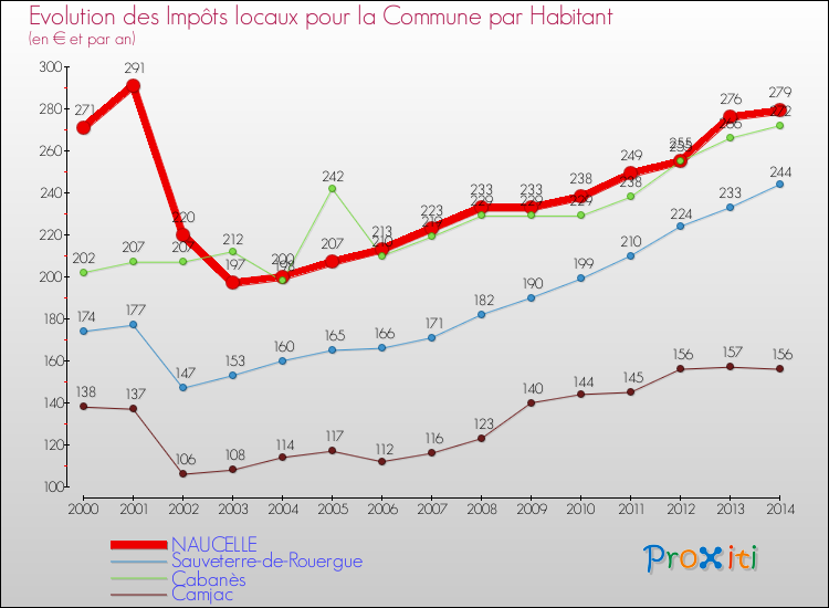 Evolution et montant des impôts locaux par Habitant pour NAUCELLE et les communes proches de 2000 à 2014 Comparaison des impôts locaux par habitant pour NAUCELLE et les communes voisines de 2000 à 2014