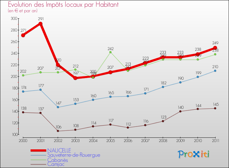 Evolution et montant des impôts locaux par Habitant pour NAUCELLE et les communes proches Comparaison des impôts locaux par habitant pour NAUCELLE et les communes voisines