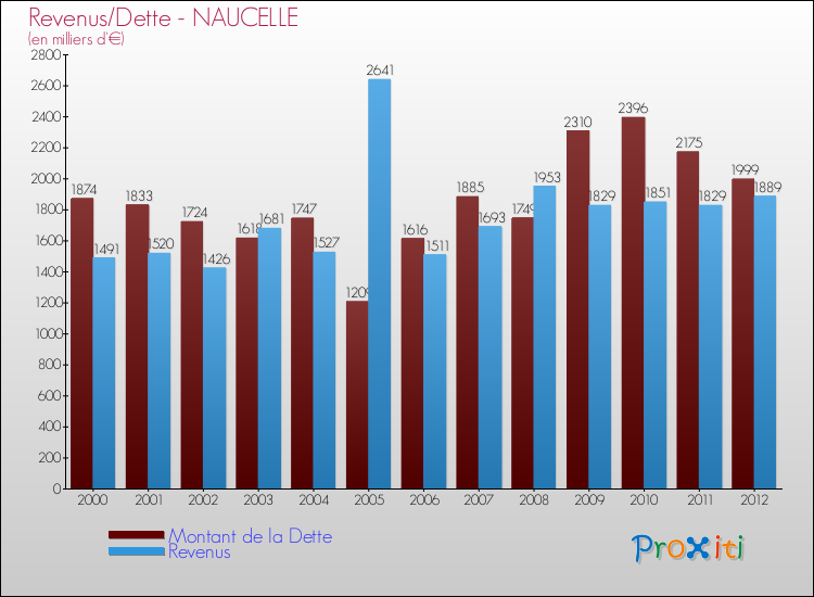 Evolution comparée de la dette et des revenus pour la commune de NAUCELLE de 2000 à 2012 Comparaison de la dette et des revenus pour NAUCELLE de 2000 à 2012