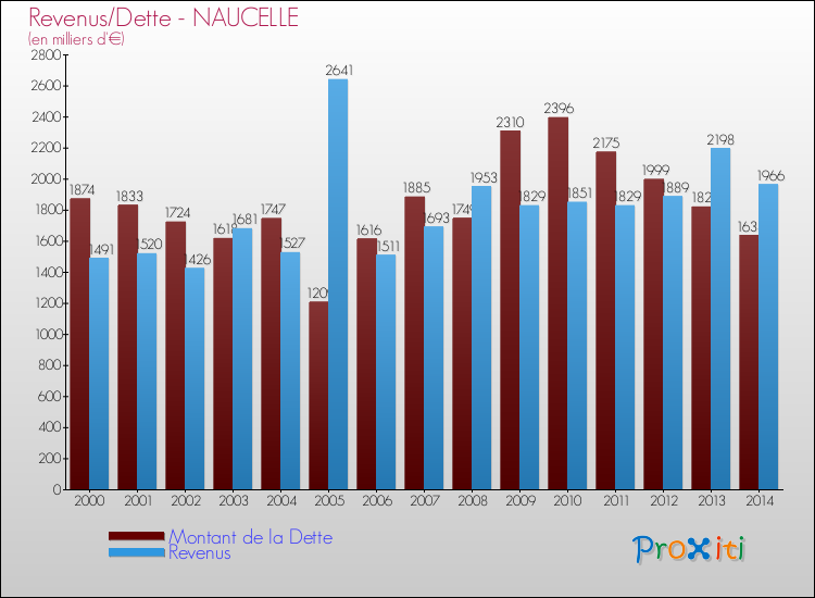 Evolution comparée de la dette et des revenus pour la commune de NAUCELLE de 2000 à 2014 Comparaison de la dette et des revenus pour NAUCELLE de 2000 à 2014
