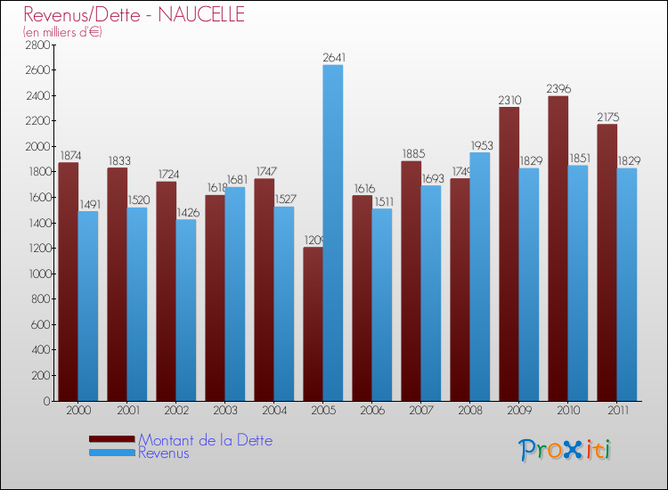 Evolution comparée de la dette et des revenus pour la commune de NAUCELLE de 2000 à 2011 Comparaison de la dette et des revenus pour NAUCELLE de 2000 à 2011