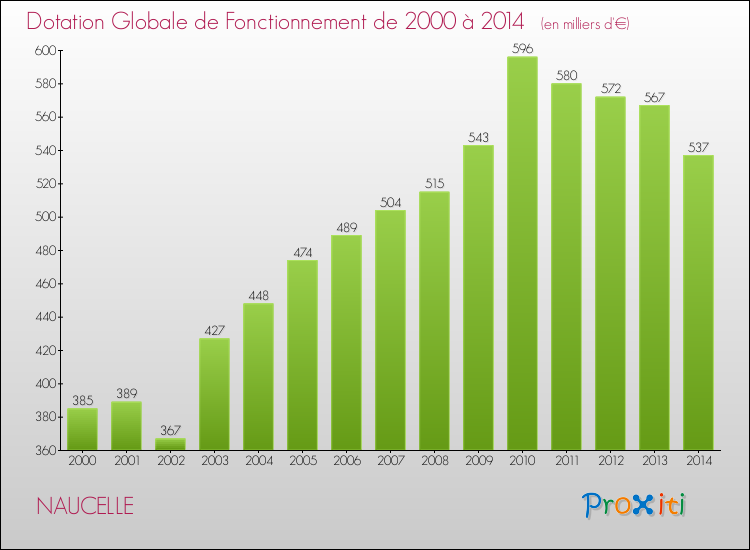 Evolution du montant de la Dotation Globale de Fonctionnement pour la commune de NAUCELLE de 2000 à 2014 Evolution du montant de la Dotation Globale de Fonctionnement pour NAUCELLE de 2000 à 2014
