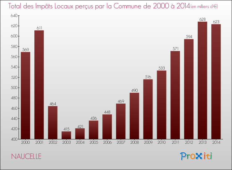 Evolution des Impôts Locaux pour la commune de NAUCELLE de 2000 à 2014 Evolution des Impôts Locaux pour NAUCELLE de 2000 à 2014