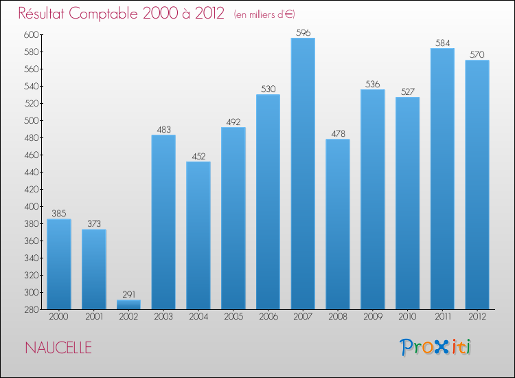 Evolution du résultat comptable pour la commune de NAUCELLE de 2000 à 2012 Evolution du résultat comptable pour NAUCELLE de 2000 à 2012