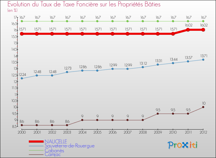 Evolution du taux de la taxe foncière sur le bati pour NAUCELLE et les communes proches de 2000 à 2012 Comparaison des taux de taxe foncière sur le bati pour NAUCELLE et les communes voisines de 2000 à 2012