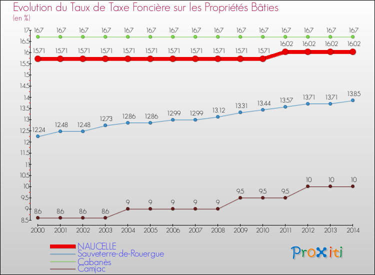 Evolution du taux de la taxe foncière sur le bati pour NAUCELLE et les communes proches de 2000 à 2014 Comparaison des taux de taxe foncière sur le bati pour NAUCELLE et les communes voisines de 2000 à 2014