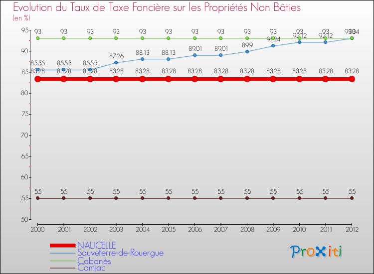 Evolution du taux de la taxe foncière sur les immeubles et terrains non batis pour NAUCELLE et les communes proches de 2000 à 2012 Comparaison des taux de la taxe foncière sur les immeubles et terrains non batis pour NAUCELLE et les communes voisines de 2000 à 2012
