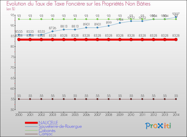 Evolution du taux de la taxe foncière sur les immeubles et terrains non batis pour NAUCELLE et les communes proches de 2000 à 2014 Comparaison des taux de la taxe foncière sur les immeubles et terrains non batis pour NAUCELLE et les communes voisines de 2000 à 2014