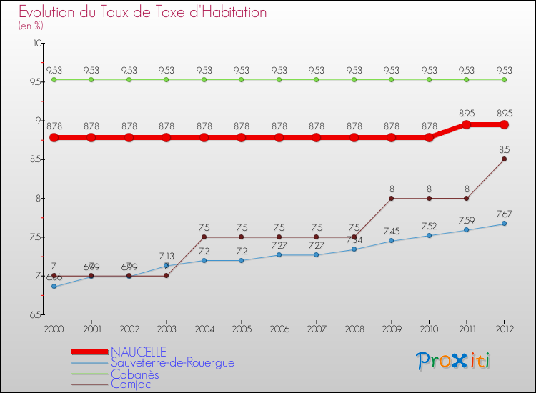 Evolution du taux de la taxe d'habitation pour NAUCELLE et les communes proches Comparaison des taux de la taxe d'habitation pour NAUCELLE et les communes voisines