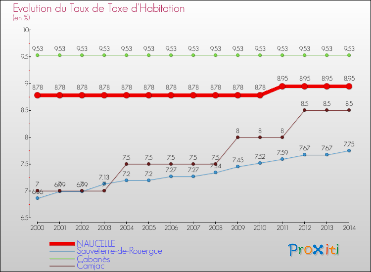 Evolution du taux de la taxe d'habitation pour NAUCELLE et les communes proches de 2000 à 2014 Comparaison des taux de la taxe d'habitation pour NAUCELLE et les communes voisines de 2000 à 2014