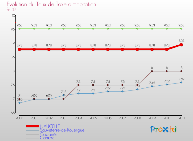 Evolution du taux de la taxe d'habitation pour NAUCELLE et les communes proches Comparaison des taux de la taxe d'habitation pour NAUCELLE et les communes voisines