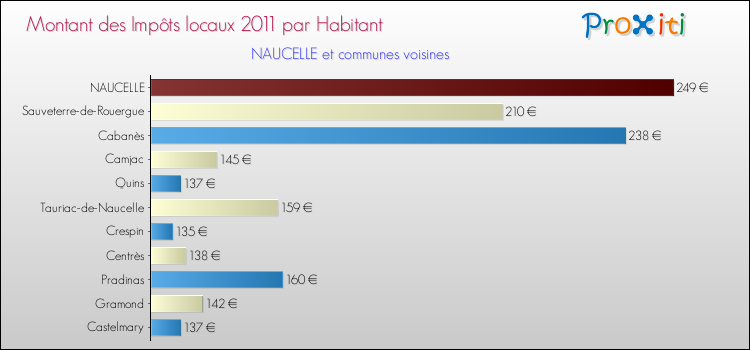 Montant des impôts locaux par Habitant pour NAUCELLE et les communes proches Comparaison des impôts locaux par habitant pour NAUCELLE et les communes voisines