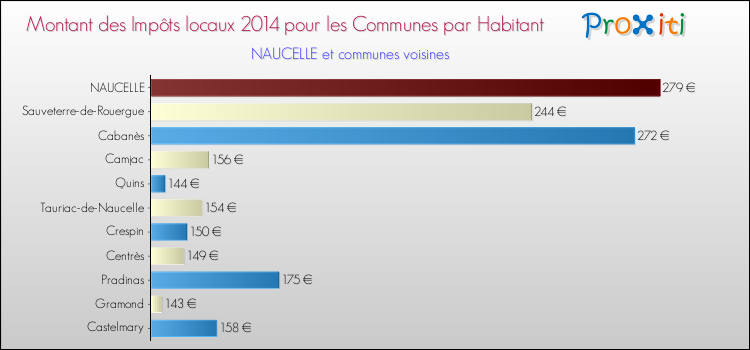 Montant des impôts locaux par Habitant pour NAUCELLE et les communes proches en 2014 Comparaison des impôts locaux par habitant pour NAUCELLE et les communes voisines en 2014