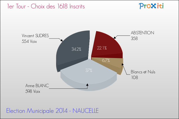 Résultats par rapport aux inscrits au 1er Tour des Elections Municipales 2014 de la commune de NAUCELLE Elections Municipales 2014 - Résultats par rapport aux inscrits au 1er Tour pour la commune de NAUCELLE