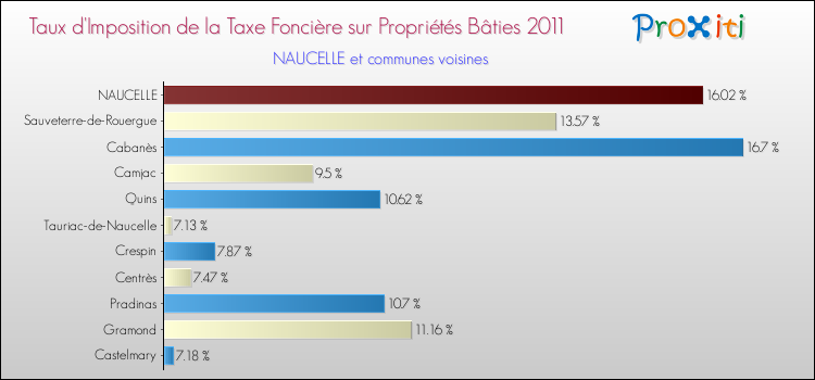 Taux d'imposition de la taxe foncière sur le bati 2011 pour NAUCELLE et les communes proches Comparaison des taux d'imposition de la taxe foncière sur le bati 2011 pour NAUCELLE et les communes voisines