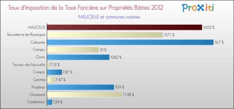 Taux d'imposition de la taxe foncière sur le bati 2012 pour NAUCELLE et les communes proches Comparaison des taux d'imposition de la taxe foncière sur le bati 2012 pour NAUCELLE et les communes voisines