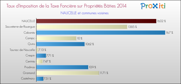 Taux d'imposition de la taxe foncière sur le bati 2014 pour NAUCELLE et les communes proches Comparaison des taux d'imposition de la taxe foncière sur le bati 2014 pour NAUCELLE et les communes voisines