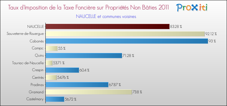 Taux d'imposition de la taxe foncière sur les immeubles et terrains non batis 2011 pour NAUCELLE et les communes proches Comparaison des taux d'imposition de la taxe foncière sur les immeubles et terrains non batis 2011 pour NAUCELLE et les communes voisines