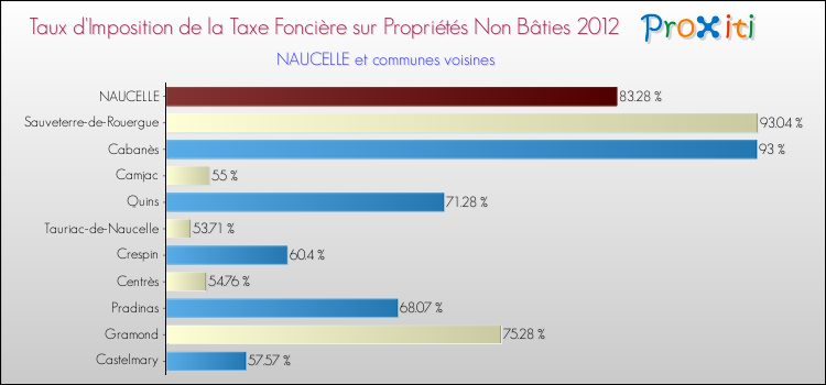 Taux d'imposition de la taxe foncière sur les immeubles et terrains non batis 2012 pour NAUCELLE et les communes proches Comparaison des taux d'imposition de la taxe foncière sur les immeubles et terrains non batis 2012 pour NAUCELLE et les communes voisines