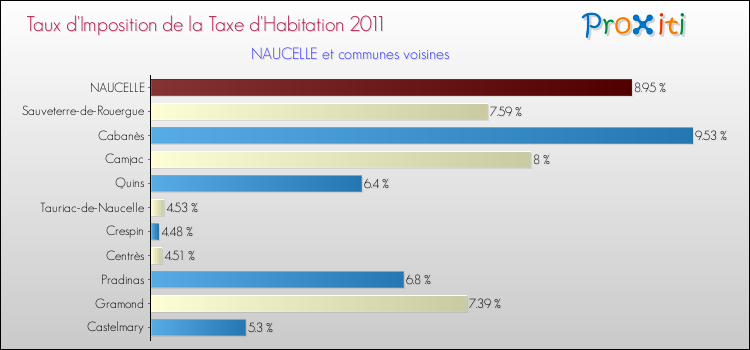 Taux d'imposition de la taxe d'habitation 2011 pour NAUCELLE et les communes proches Comparaison des taux d'imposition de la taxe d'habitation 2011 pour NAUCELLE et les communes voisines