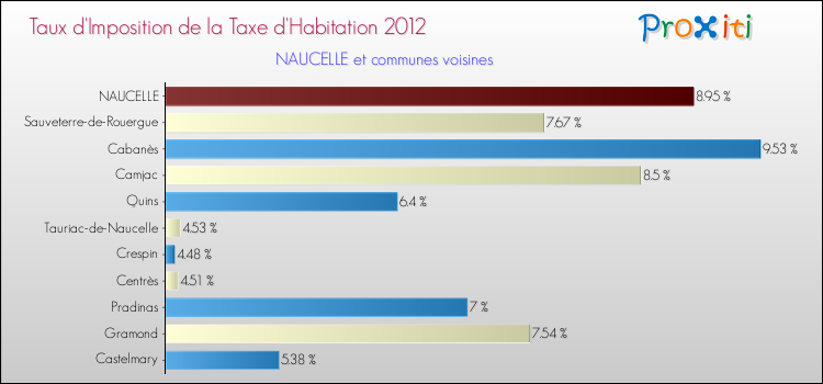 Taux d'imposition de la taxe d'habitation 2012 pour NAUCELLE et les communes proches Comparaison des taux d'imposition de la taxe d'habitation 2012 pour NAUCELLE et les communes voisines