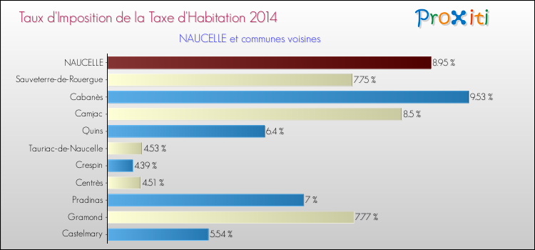 Taux d'imposition de la taxe d'habitation 2014 pour NAUCELLE et les communes proches Comparaison des taux d'imposition de la taxe d'habitation 2014 pour NAUCELLE et les communes voisines