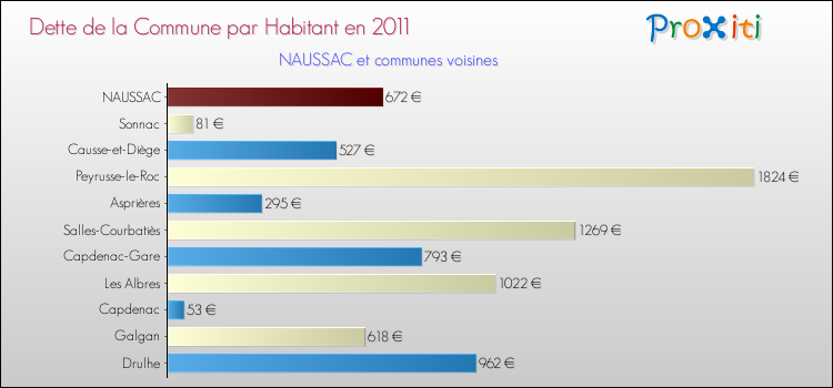 Dette par habitant de la commune en 2011 pour NAUSSAC et les communes proches Comparaison de la dette par habitant de la commune en 2011 pour NAUSSAC et les communes voisines