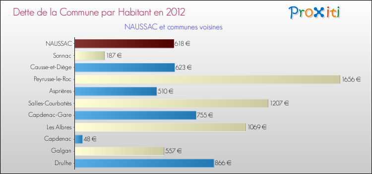 Dette par habitant de la commune en 2012 pour NAUSSAC et les communes proches Comparaison de la dette par habitant de la commune en 2012 pour NAUSSAC et les communes voisines