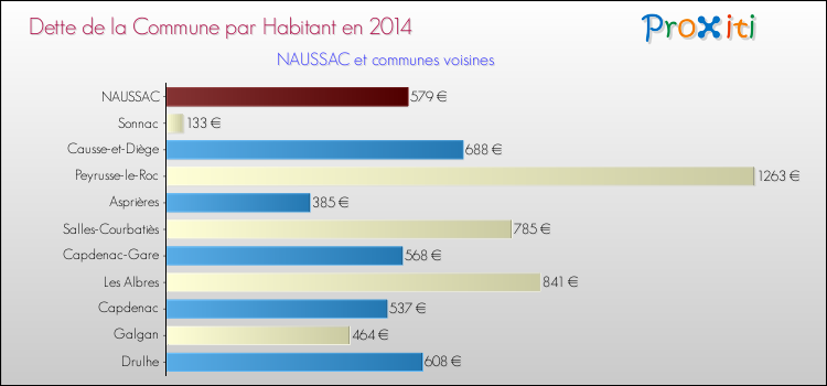 Dette par habitant de la commune en 2014 pour NAUSSAC et les communes proches Comparaison de la dette par habitant de la commune en 2014 pour NAUSSAC et les communes voisines
