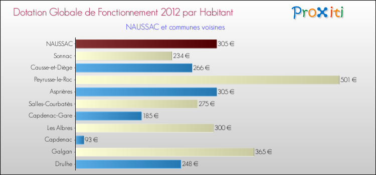 Montant des dotations globales de fonctionnement DGF par Habitant pour NAUSSAC et les communes proches Comparaison des des dotations globales de fonctionnement DGF par habitant pour NAUSSAC et les communes voisines