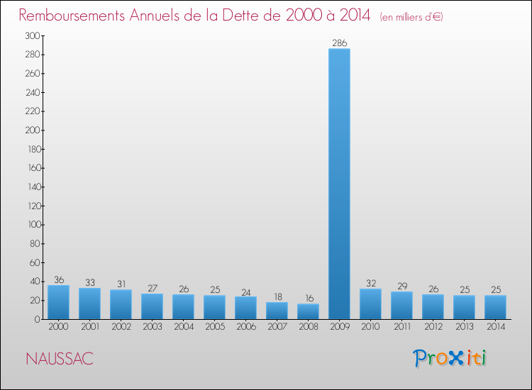 Evolution de l'annuité de la dette pour la commune de NAUSSAC de 2000 à 2014 Annuités de la dette pour NAUSSAC de 2000 à 2014