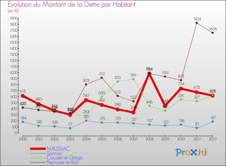 Evolution de la dette par habitant pour la commune de NAUSSAC et les communes proches de 2000 à 2012 Comparaison de la dette par habitant pour NAUSSAC et les communes voisines de 2000 à 2012