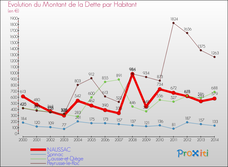 Evolution de la dette par habitant pour la commune de NAUSSAC et les communes proches de 2000 à 2014 Comparaison de la dette par habitant pour NAUSSAC et les communes voisines de 2000 à 2014