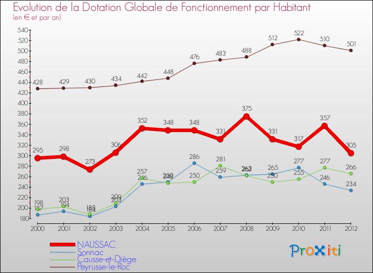 Evolution et montant de la dotation globale de fonctionnement par Habitant pour NAUSSAC et les communes proches Comparaison des dotations globales de fonctionnement par habitant pour NAUSSAC et les communes voisines